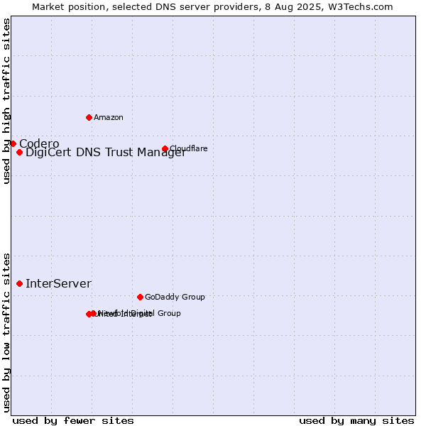 Market position of InterServer vs. DigiCert DNS Trust Manager vs. Codero