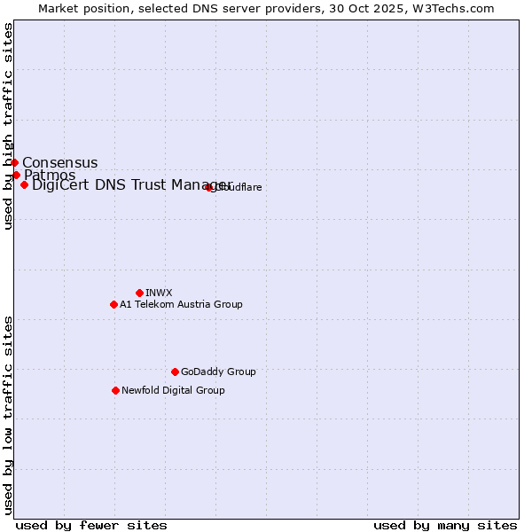 Market position of DigiCert DNS Trust Manager vs. Patmos vs. Consensus