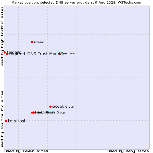 Market position of DigiCert DNS Trust Manager vs. LetsHost vs. Codero