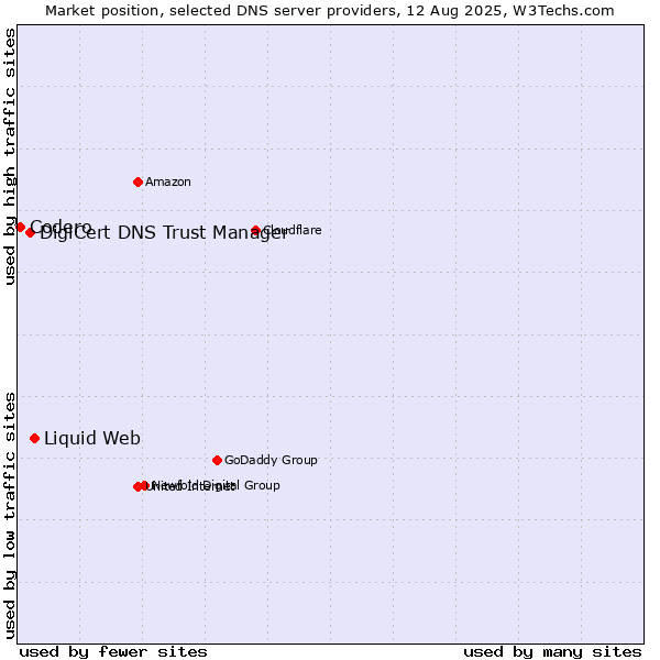 Market position of Liquid Web vs. DigiCert DNS Trust Manager vs. Codero