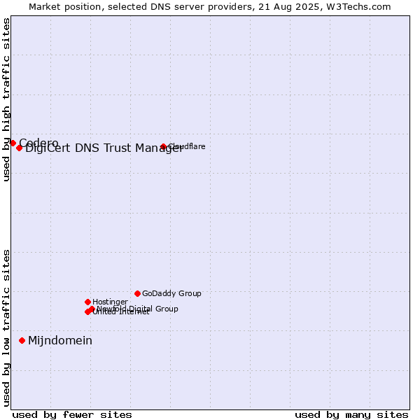 Market position of Mijndomein vs. DigiCert DNS Trust Manager vs. Codero