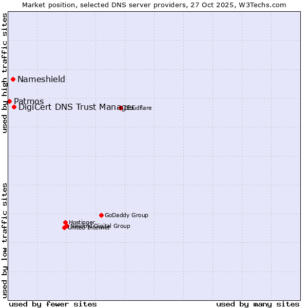Market position of DigiCert DNS Trust Manager vs. Nameshield vs. Patmos