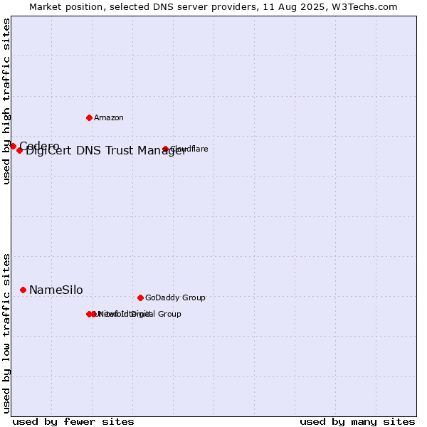 Market position of NameSilo vs. DigiCert DNS Trust Manager vs. Codero