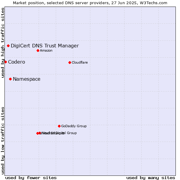 Market position of Namespace vs. DigiCert DNS Trust Manager vs. Codero