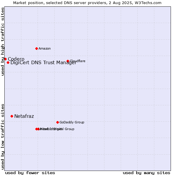 Market position of Netafraz vs. DigiCert DNS Trust Manager vs. Codero