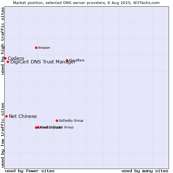 Market position of DigiCert DNS Trust Manager vs. Net Chinese vs. Codero