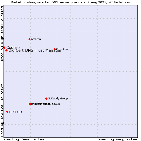 Market position of netcup vs. DigiCert DNS Trust Manager vs. Codero