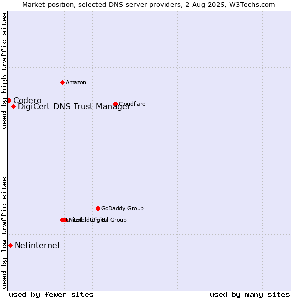 Market position of DigiCert DNS Trust Manager vs. Netinternet vs. Codero