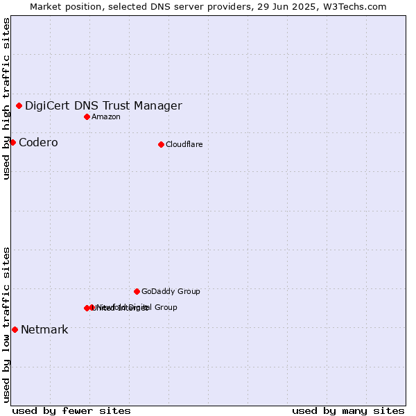 Market position of DigiCert DNS Trust Manager vs. Netmark vs. Codero