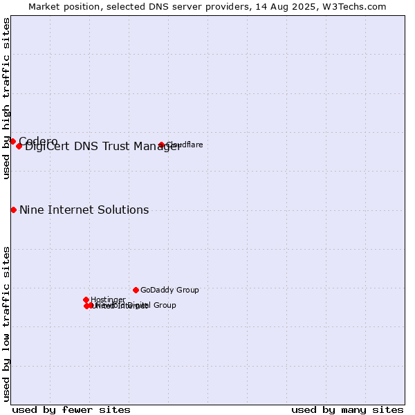 Market position of DigiCert DNS Trust Manager vs. Nine Internet Solutions vs. Codero