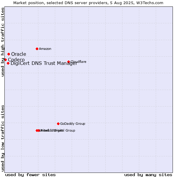 Market position of Oracle vs. DigiCert DNS Trust Manager vs. Codero