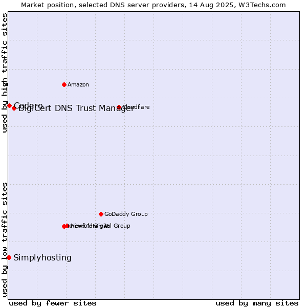 Market position of DigiCert DNS Trust Manager vs. Codero vs. Simplyhosting