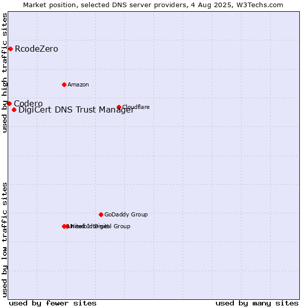 Market position of DigiCert DNS Trust Manager vs. RcodeZero vs. Codero