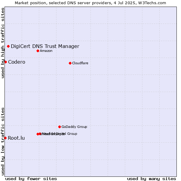 Market position of DigiCert DNS Trust Manager vs. Codero vs. Root.lu