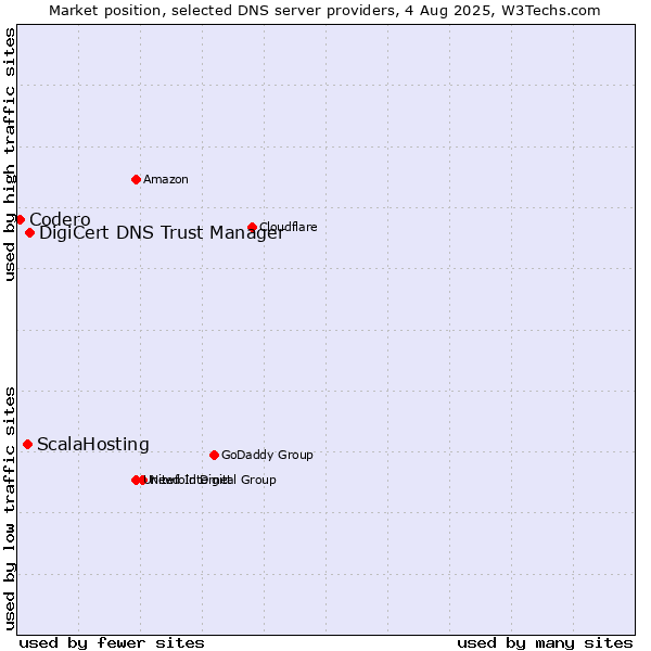 Market position of DigiCert DNS Trust Manager vs. ScalaHosting vs. Codero