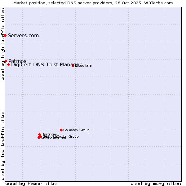 Market position of DigiCert DNS Trust Manager vs. Patmos vs. Servers.com