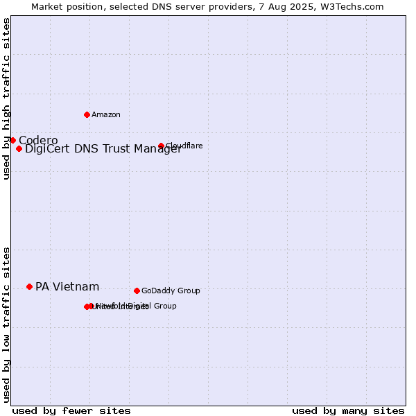 Market position of PA Vietnam vs. DigiCert DNS Trust Manager vs. Codero