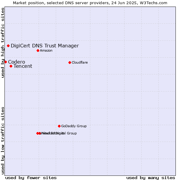 Market position of Tencent vs. DigiCert DNS Trust Manager vs. Codero