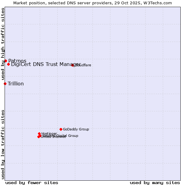 Market position of DigiCert DNS Trust Manager vs. Patmos vs. Trillion