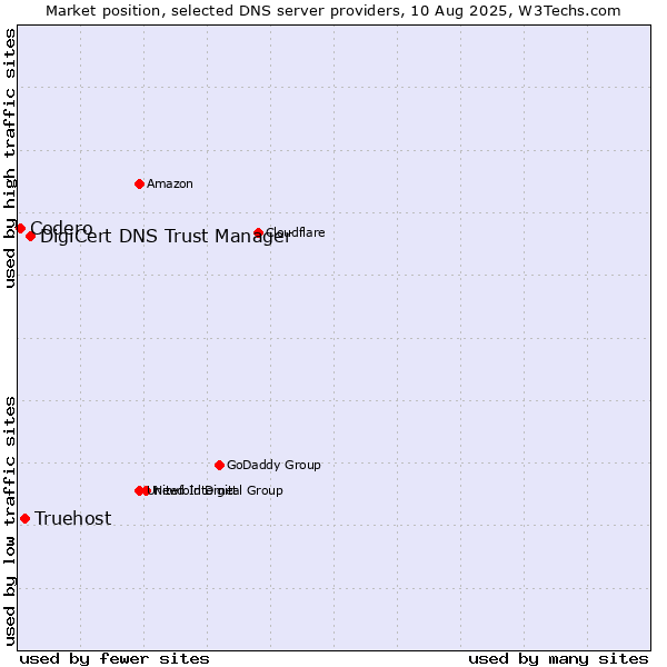 Market position of DigiCert DNS Trust Manager vs. Truehost vs. Codero