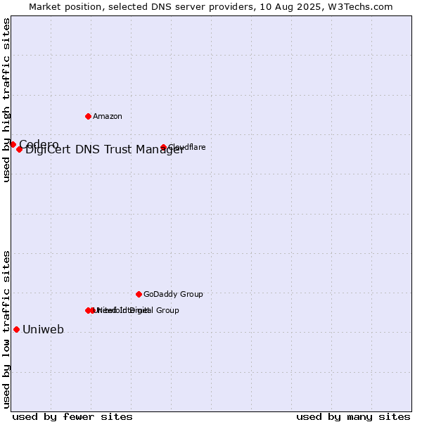 Market position of DigiCert DNS Trust Manager vs. Uniweb vs. Codero