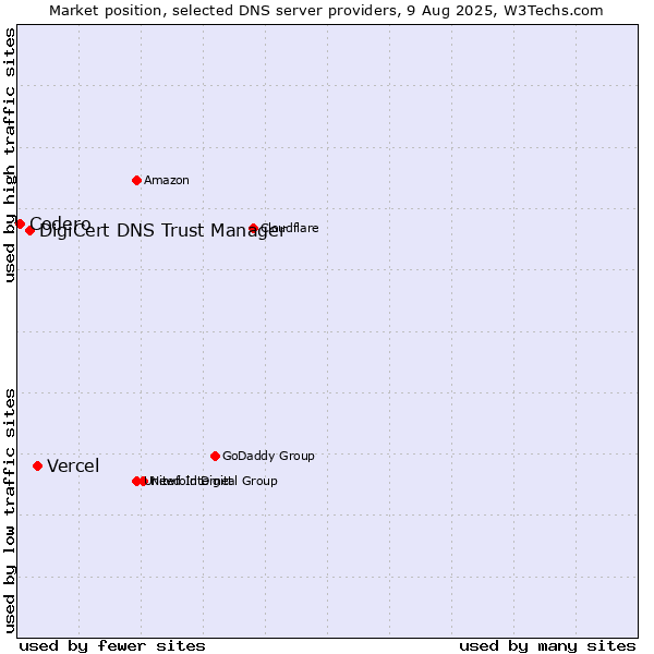 Market position of Vercel vs. DigiCert DNS Trust Manager vs. Codero