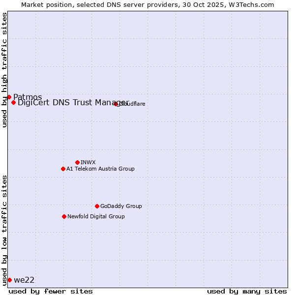 Market position of DigiCert DNS Trust Manager vs. we22 vs. Patmos