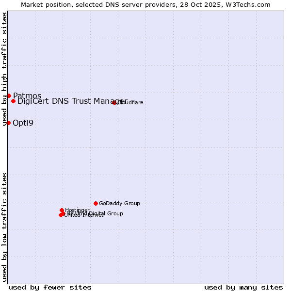 Market position of DigiCert DNS Trust Manager vs. Patmos vs. Opti9