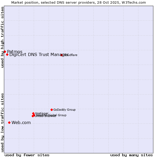 Market position of Web.com vs. DigiCert DNS Trust Manager vs. Patmos