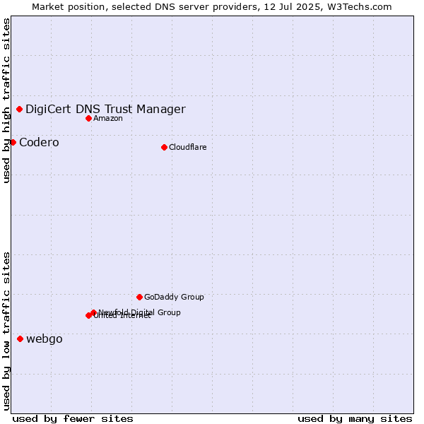Market position of webgo vs. DigiCert DNS Trust Manager vs. Codero