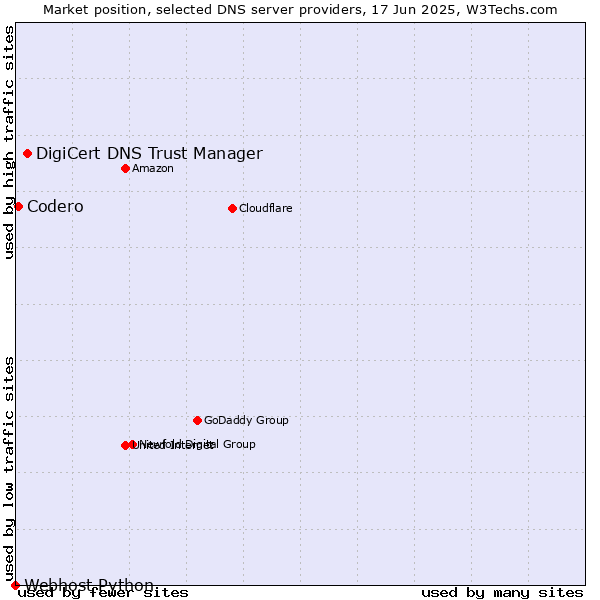 Market position of DigiCert DNS Trust Manager vs. Codero vs. Webhost Python