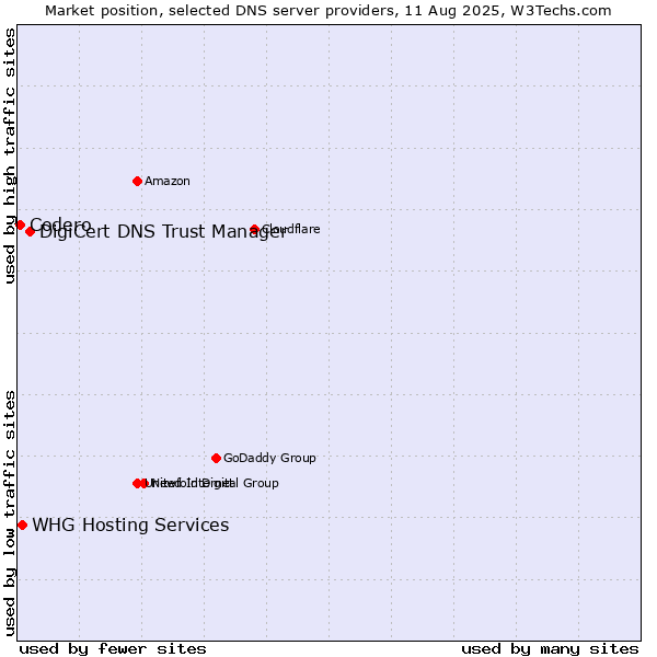 Market position of DigiCert DNS Trust Manager vs. WHG Hosting Services vs. Codero