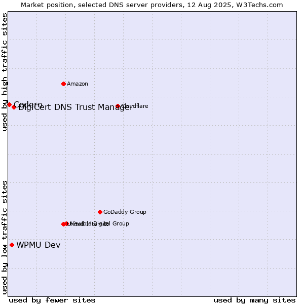 Market position of DigiCert DNS Trust Manager vs. WPMU Dev vs. Codero