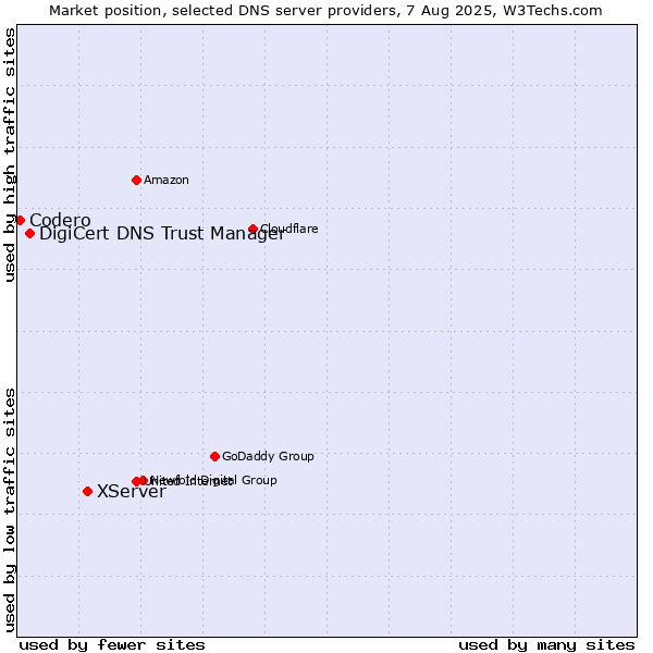 Market position of XServer vs. DigiCert DNS Trust Manager vs. Codero