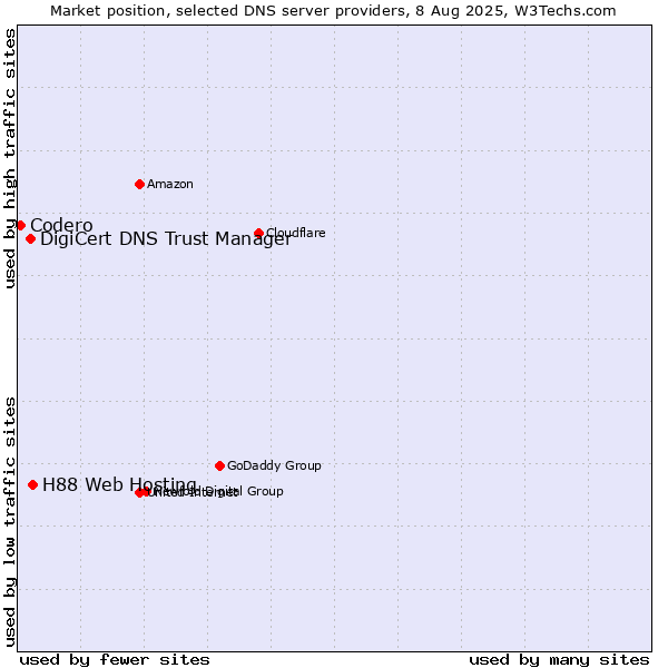 Market position of H88 Web Hosting vs. DigiCert DNS Trust Manager vs. Codero