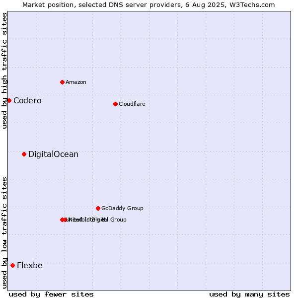 Market position of DigitalOcean vs. Flexbe vs. Codero