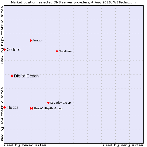 Market position of DigitalOcean vs. Fluccs vs. Codero
