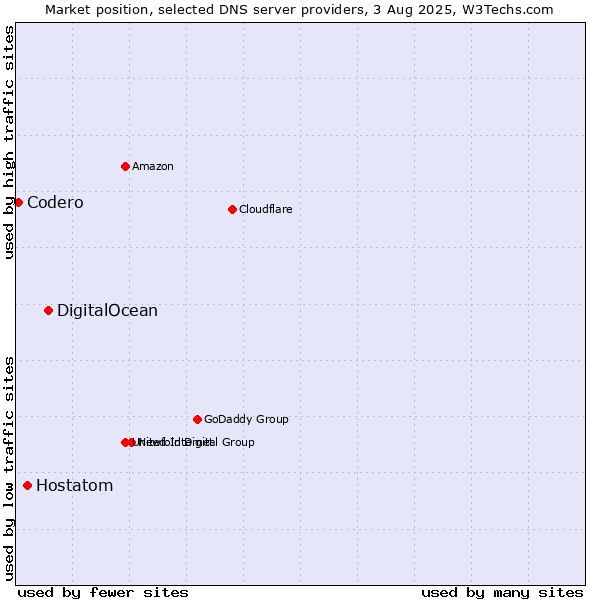 Market position of DigitalOcean vs. Hostatom vs. Codero