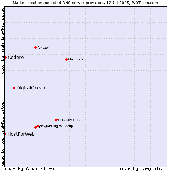 Market position of DigitalOcean vs. Codero vs. HostForWeb