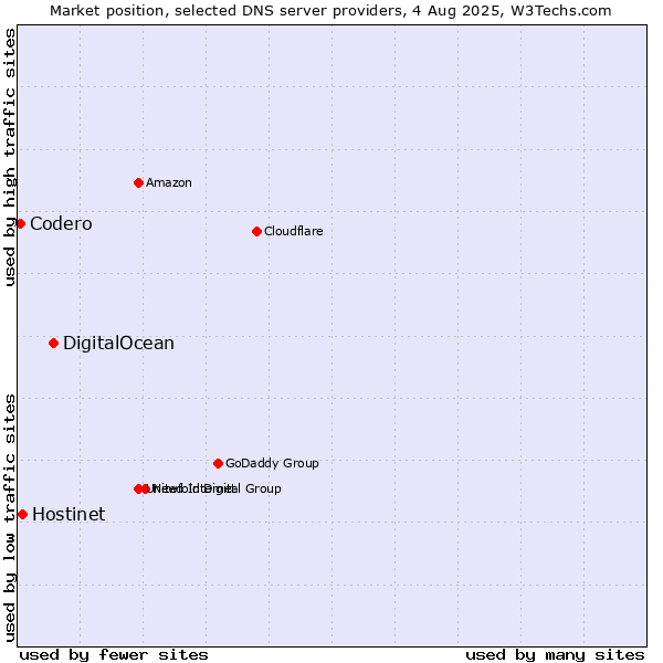 Market position of DigitalOcean vs. Hostinet vs. Codero