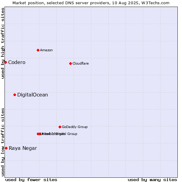 Market position of DigitalOcean vs. Raya Negar vs. Codero