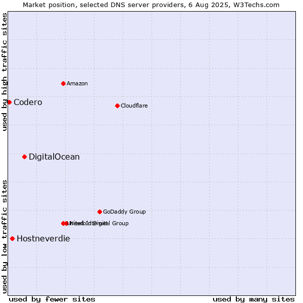 Market position of DigitalOcean vs. Hostneverdie vs. Codero
