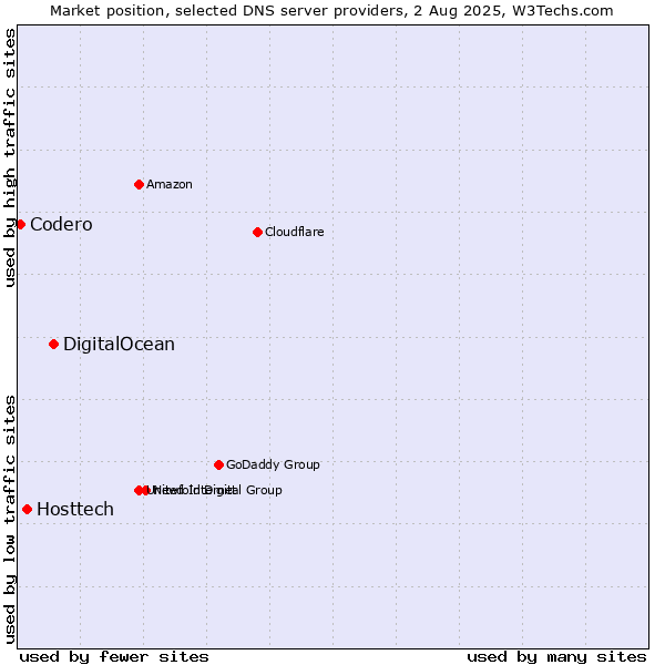 Market position of DigitalOcean vs. Hosttech vs. Codero