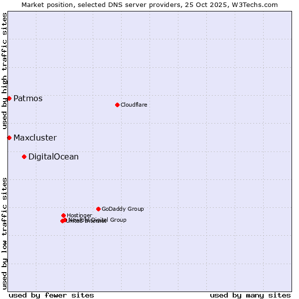Market position of DigitalOcean vs. Patmos vs. Maxcluster