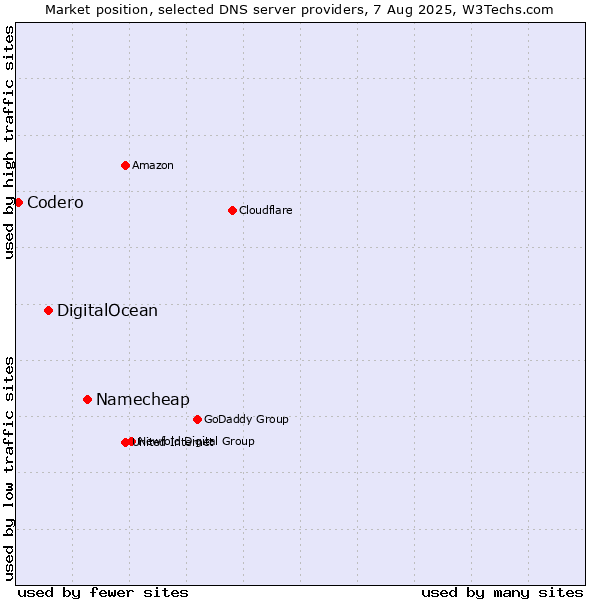 Market position of Namecheap vs. DigitalOcean vs. Codero