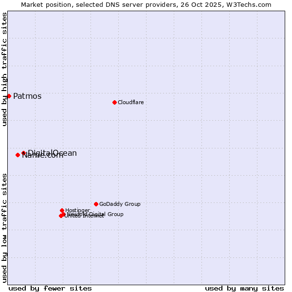 Market position of DigitalOcean vs. Name.com vs. Patmos