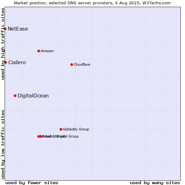 Market position of DigitalOcean vs. Codero vs. NetEase