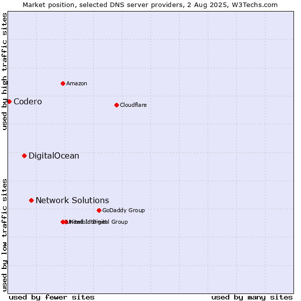 Market position of Network Solutions vs. DigitalOcean vs. Codero
