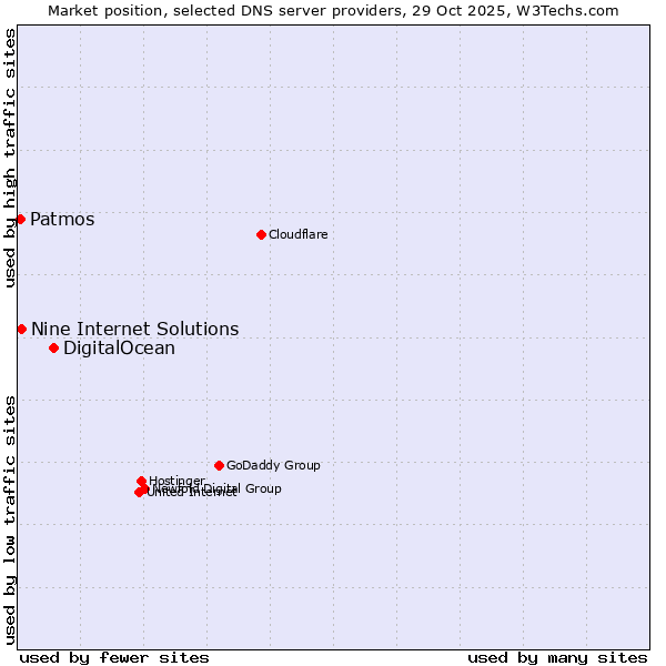 Market position of DigitalOcean vs. Nine Internet Solutions vs. Patmos