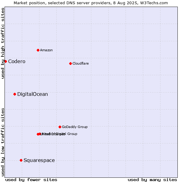 Market position of Squarespace vs. DigitalOcean vs. Codero